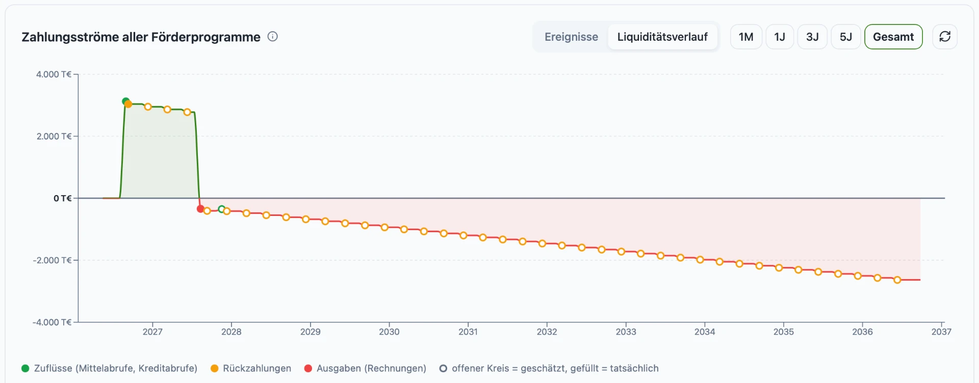 Diagramm der Zahlungsströme aller Förderprogramme über mehrere Jahre